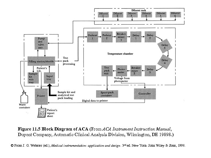 Figure 11. 5 Block Diagram of ACA (From ACA Instrument Instruction Manual, Dupont Company,