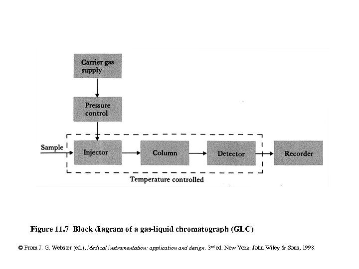 Figure 11. 7 Block diagram of a gas-liquid chromatograph (GLC) © From J. G.