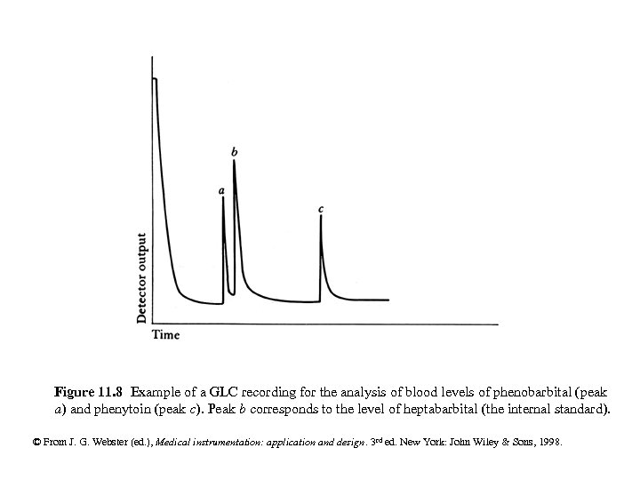 Figure 11. 8 Example of a GLC recording for the analysis of blood levels