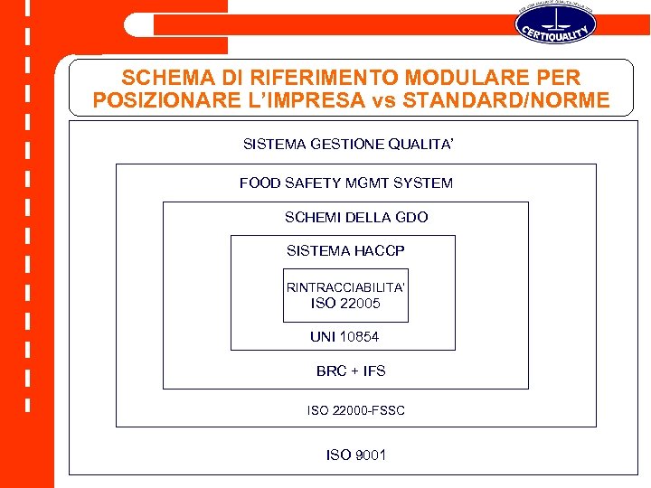 SCHEMA DI RIFERIMENTO MODULARE PER POSIZIONARE L’IMPRESA vs STANDARD/NORME SISTEMA GESTIONE QUALITA’ FOOD SAFETY