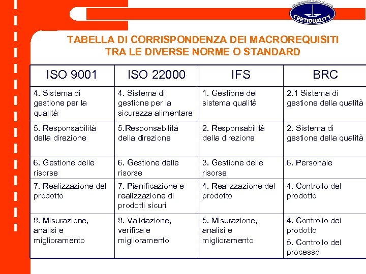TABELLA DI CORRISPONDENZA DEI MACROREQUISITI TRA LE DIVERSE NORME O STANDARD ISO 9001 ISO
