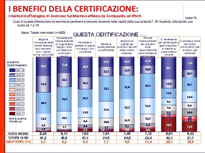 I BENEFICI DELLA CERTIFICAZIONE: i risultati dell’indagine di Customer Satisfaction affidata da Certiquality ad