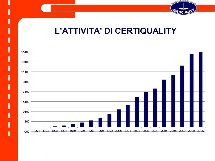 L’ATTIVITA’ DI CERTIQUALITY 15100 13100 11100 9100 7100 5100 3100 1100 -900 1991 1992