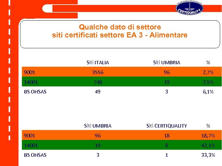 Qualche dato di settore siti certificati settore EA 3 - Alimentare Siti ITALIA Siti
