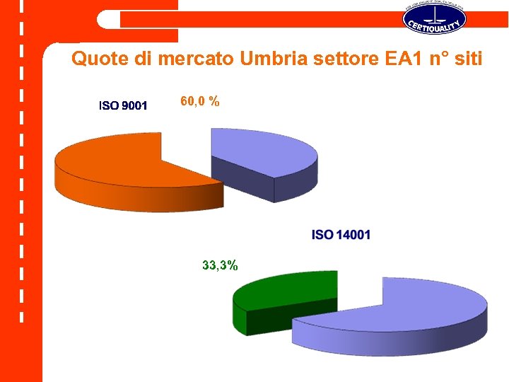 Quote di mercato Umbria settore EA 1 n° siti 60, 0 % 33, 3%