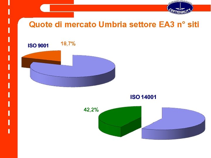 Quote di mercato Umbria settore EA 3 n° siti 18, 7% 42, 2% 