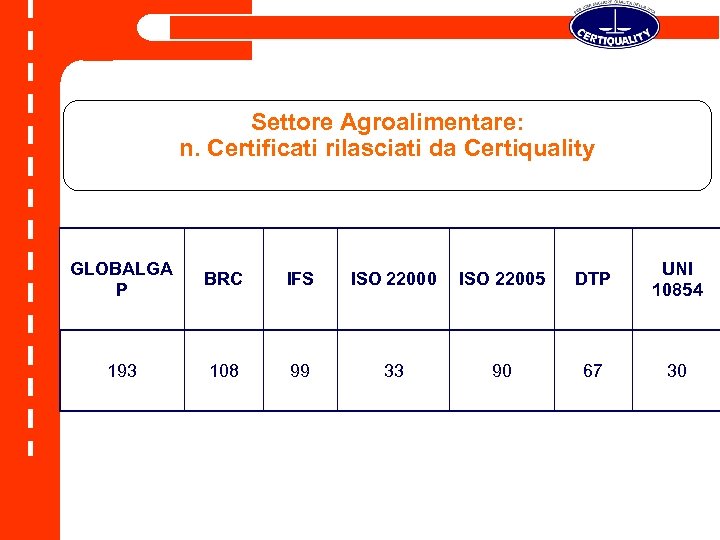 Settore Agroalimentare: n. Certificati rilasciati da Certiquality GLOBALGA P BRC IFS ISO 22000 ISO