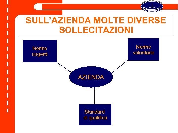 SULL’AZIENDA MOLTE DIVERSE SOLLECITAZIONI Norme volontarie Norme cogenti AZIENDA Standard di qualifica 