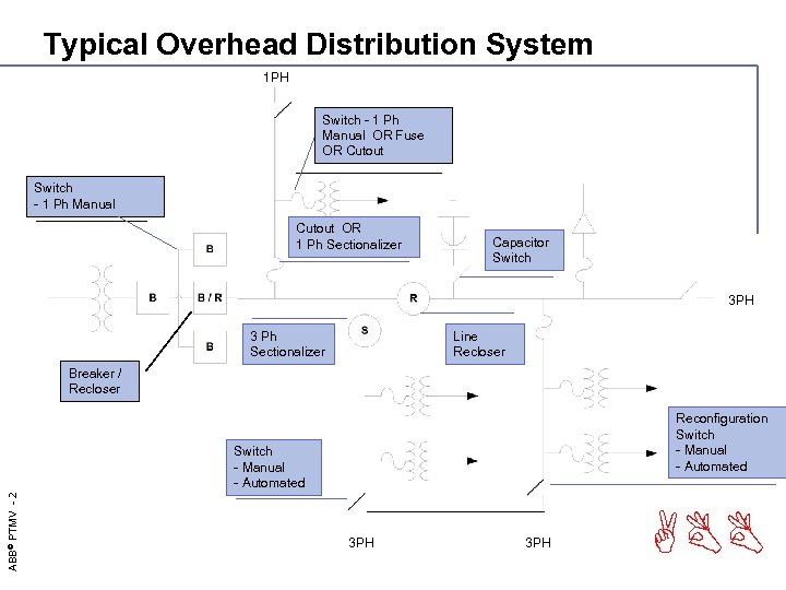 Typical Overhead Distribution System 1 PH Switch - 1 Ph Manual OR Fuse OR