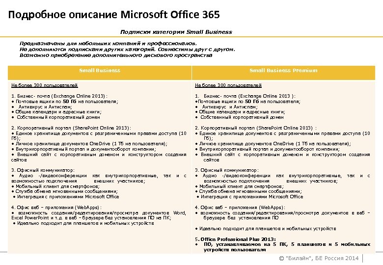 Подробное описание Microsoft Office 365 Подписки категории Small Business Предназначены для небольших компаний и
