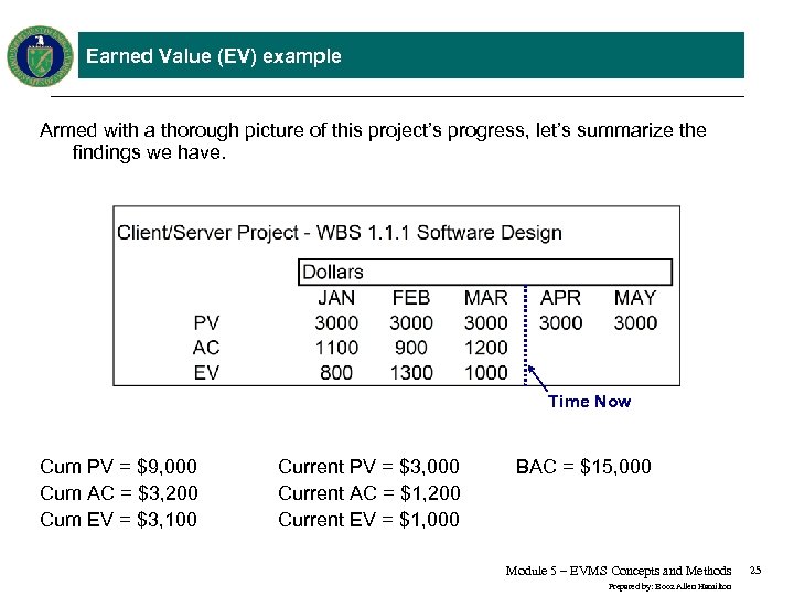 Earned Value (EV) example Armed with a thorough picture of this project’s progress, let’s