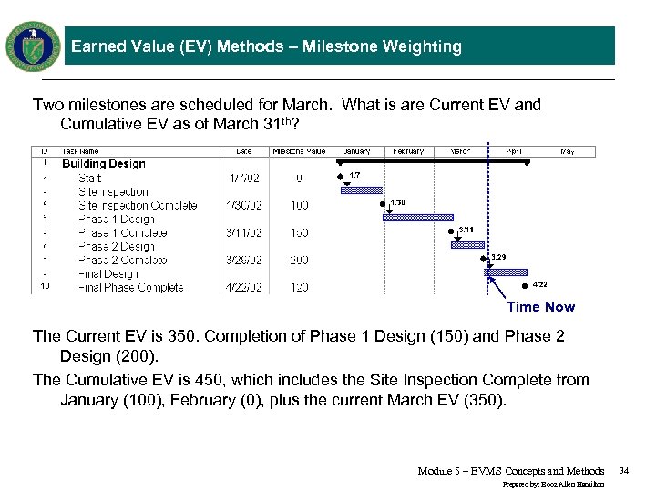 Earned Value (EV) Methods – Milestone Weighting Two milestones are scheduled for March. What