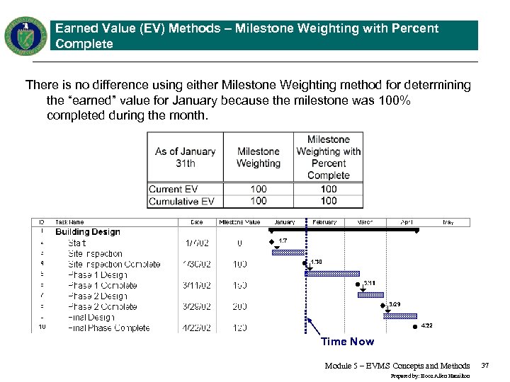 Earned Value (EV) Methods – Milestone Weighting with Percent Complete There is no difference