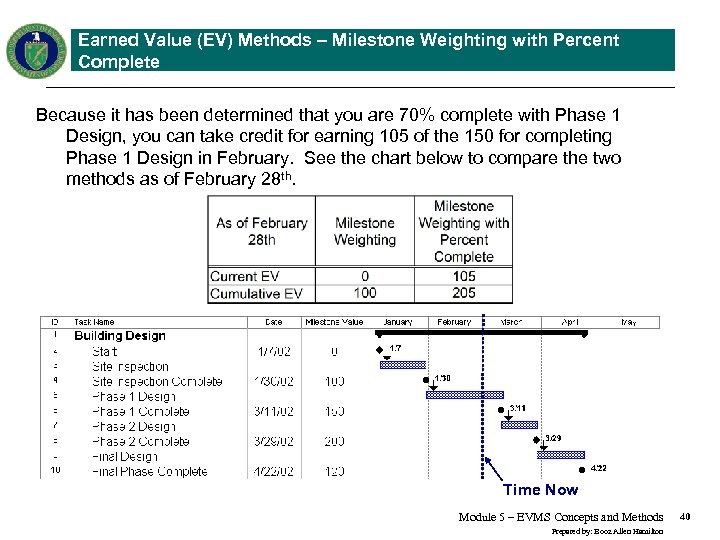 Earned Value (EV) Methods – Milestone Weighting with Percent Complete Because it has been