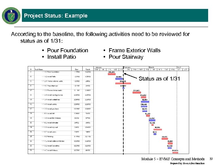 Project Status: Example According to the baseline, the following activities need to be reviewed