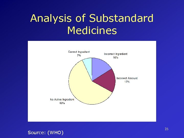 Analysis of Substandard Medicines Source: (WHO) 23 