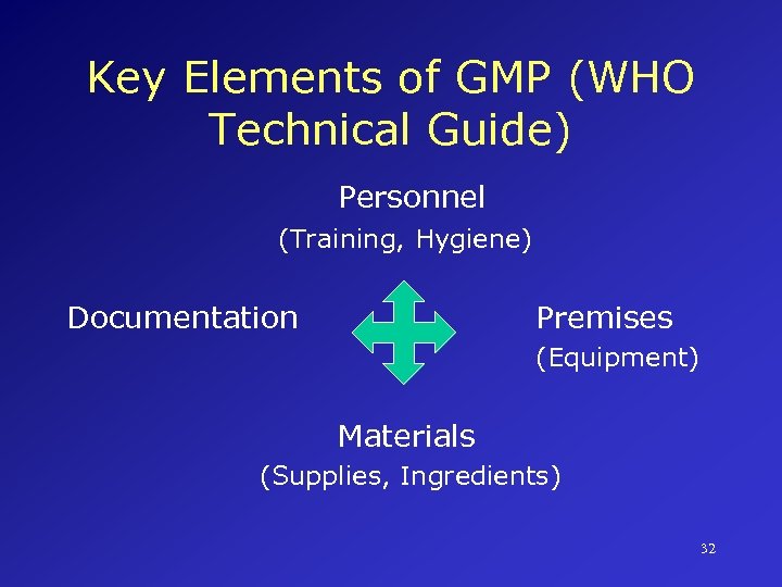 Key Elements of GMP (WHO Technical Guide) Personnel (Training, Hygiene) Documentation Premises (Equipment) Materials
