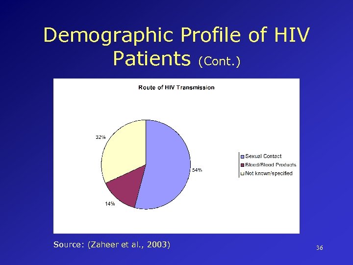 Demographic Profile of HIV Patients (Cont. ) Source: (Zaheer et al. , 2003) 36