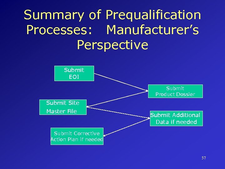 Summary of Prequalification Processes: Manufacturer’s Perspective Submit EOI Submit Product Dossier Submit Site Master