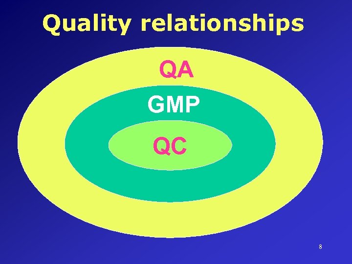 Quality relationships QA GMP QC 8 