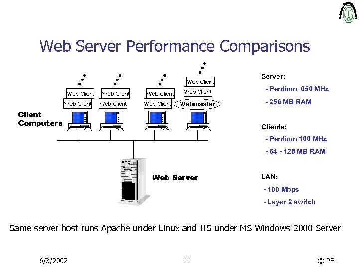 Web Server Performance Comparisons Server: - Pentium 650 MHz - 256 MB RAM Clients: