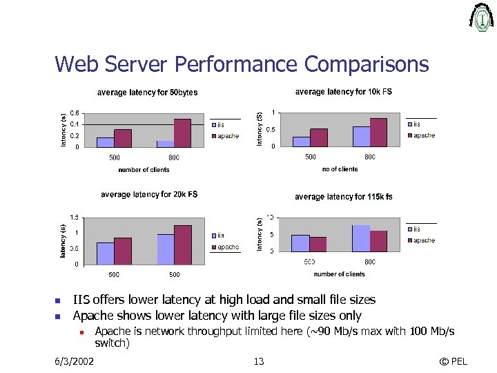 Web Server Performance Comparisons n n IIS offers lower latency at high load and