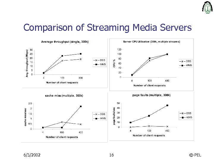 Comparison of Streaming Media Servers 6/3/2002 16 © PEL 