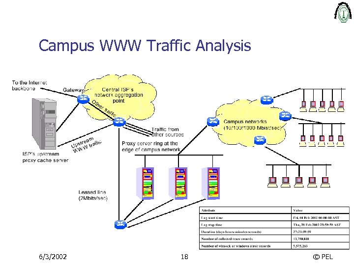 Campus WWW Traffic Analysis 6/3/2002 18 © PEL 