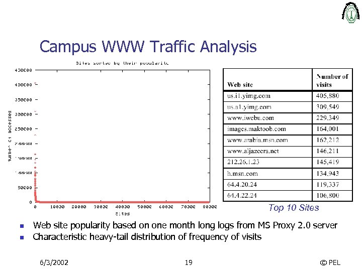 Campus WWW Traffic Analysis Top 10 Sites n n Web site popularity based on