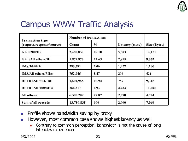 Campus WWW Traffic Analysis n n Profile shows bandwidth saving by proxy However, most