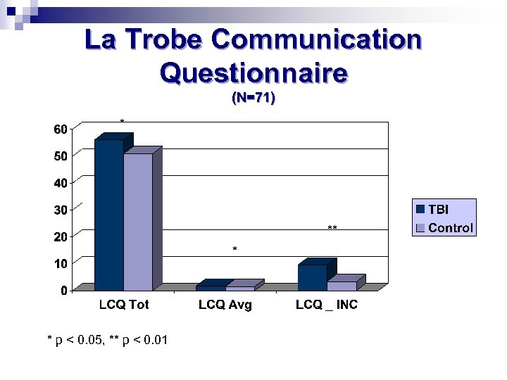 La Trobe Communication Questionnaire (N=71) * ** * * p < 0. 05, **