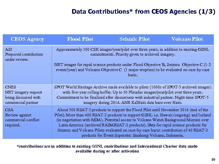Data Contributions* from CEOS Agencies (1/3) CEOS Agency ASI Proposed contribution under review. Flood
