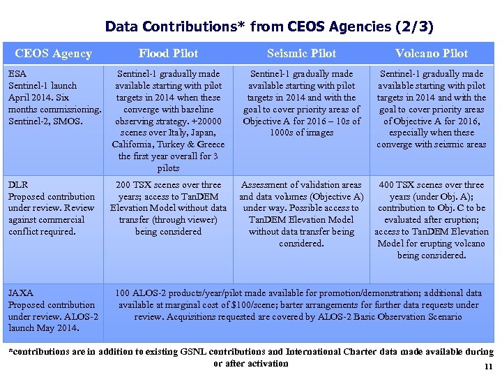 Data Contributions* from CEOS Agencies (2/3) CEOS Agency Flood Pilot Seismic Pilot Volcano Pilot