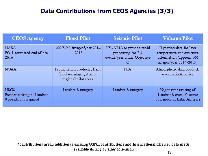Data Contributions from CEOS Agencies (3/3) CEOS Agency Flood Pilot Seismic Pilot Volcano Pilot