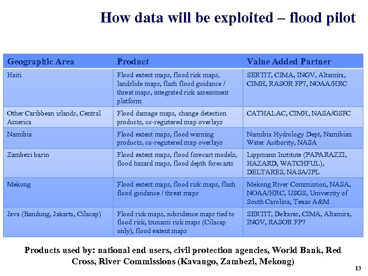 How data will be exploited – flood pilot Geographic Area Product Value Added Partner