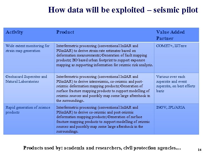 How data will be exploited – seismic pilot Activity Product Value Added Partner Wide