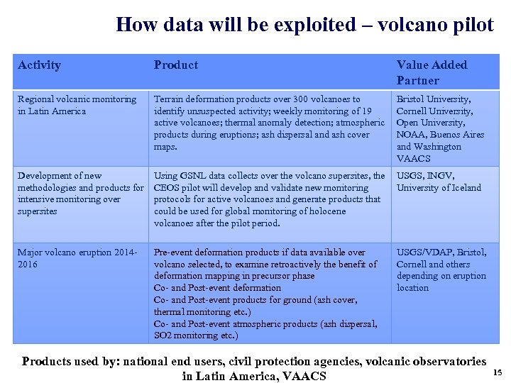 How data will be exploited – volcano pilot Activity Product Value Added Partner Regional