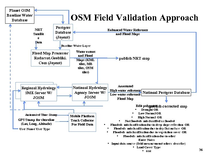 Planet OSM Baseline Water Database OSM Field Validation Approach NRT Satellit e Data Postgres