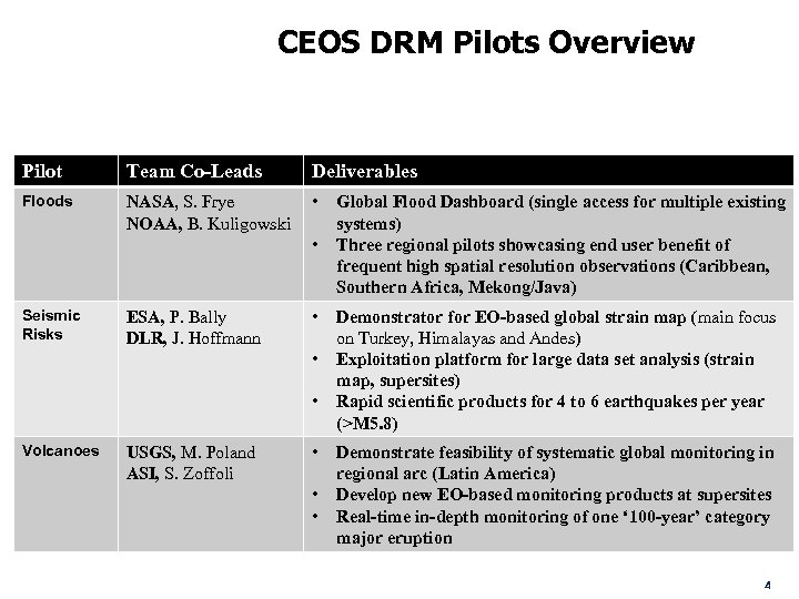 CEOS DRM Pilots Overview Pilot Team Co-Leads Deliverables Floods NASA, S. Frye • NOAA,