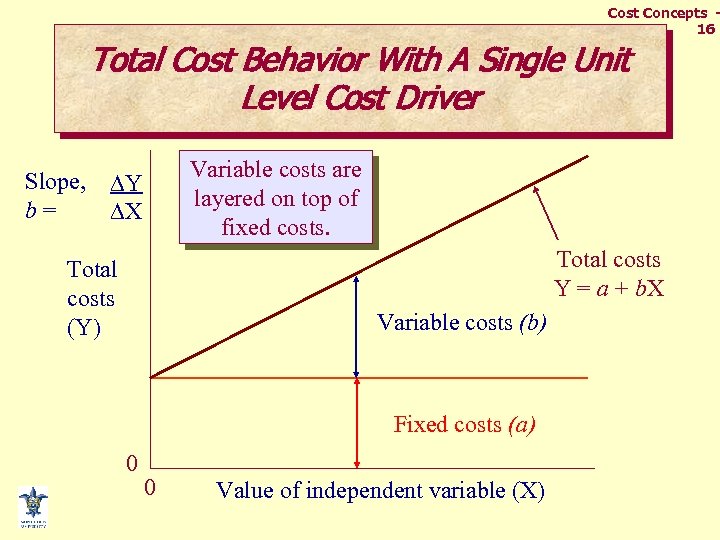 Cost Concepts 16 Total Cost Behavior With A Single Unit Level Cost Driver Slope,