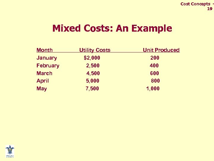 Cost Concepts 19 Mixed Costs: An Example Month January February March April May Utility