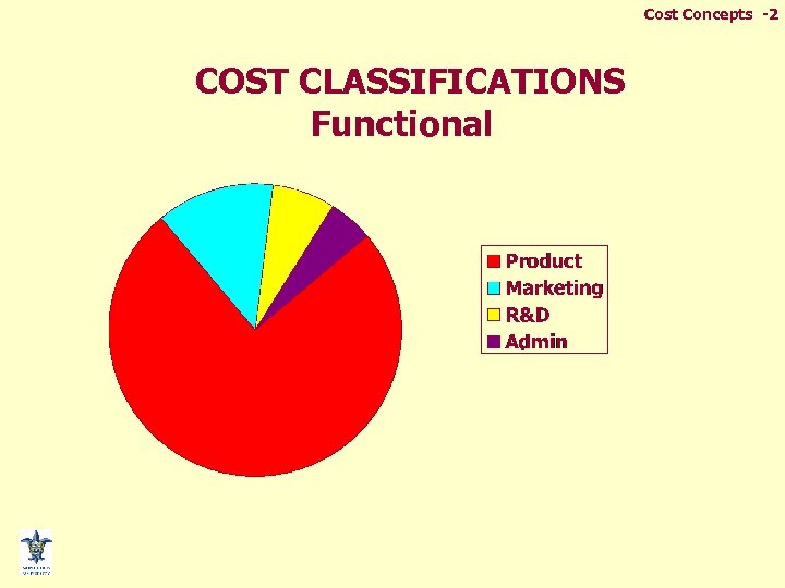 Cost Concepts -2 COST CLASSIFICATIONS Functional 