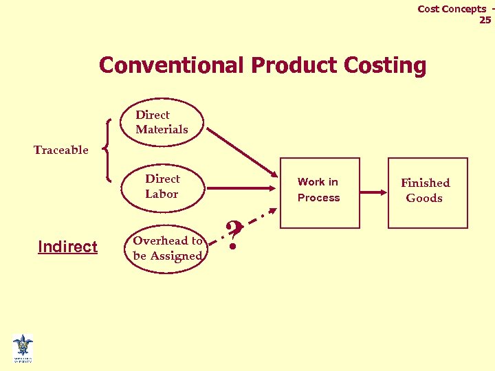 Cost Concepts 25 Conventional Product Costing Direct Materials Traceable Direct Labor Indirect Overhead to