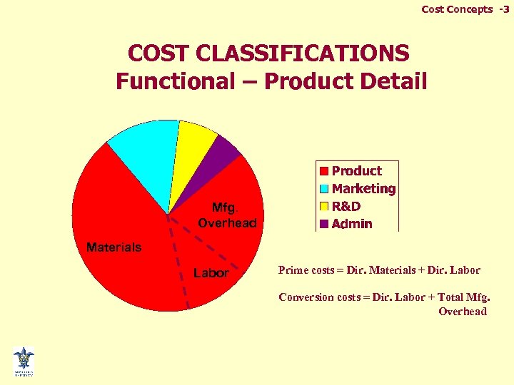 Cost Concepts -3 COST CLASSIFICATIONS Functional – Product Detail Mfg. Overhead Materials Labor Prime