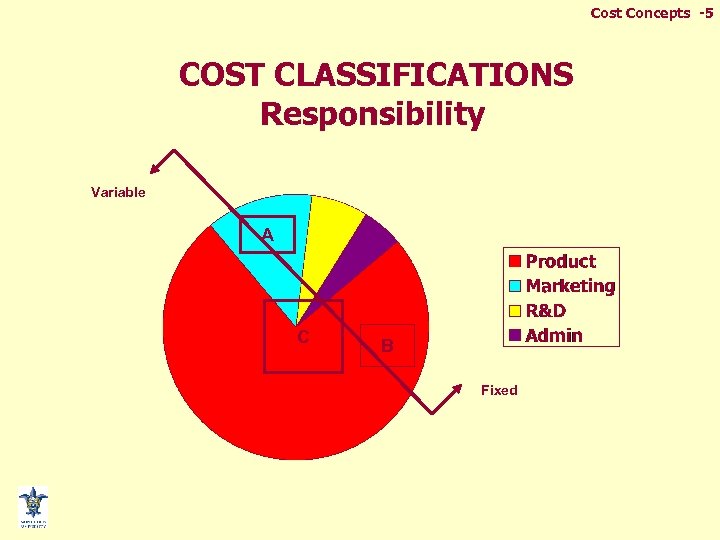 Cost Concepts -5 COST CLASSIFICATIONS Responsibility Variable A C B Fixed 