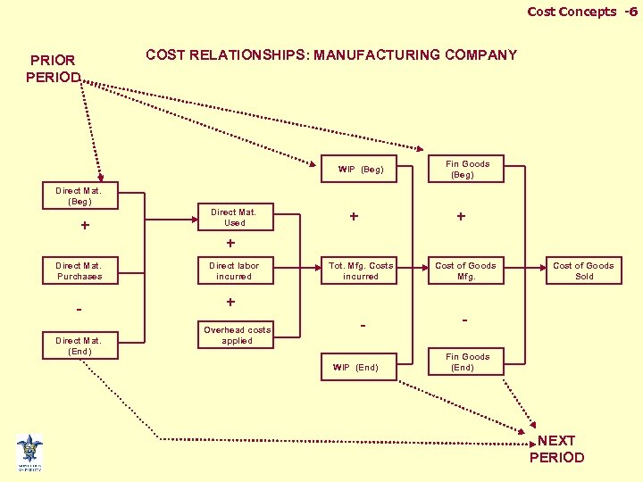 Cost Concepts -6 PRIOR PERIOD COST RELATIONSHIPS: MANUFACTURING COMPANY WIP (Beg) Fin Goods (Beg)