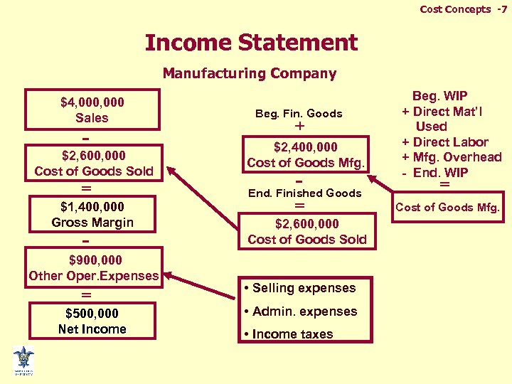 Cost Concepts -7 Income Statement Manufacturing Company $4, 000 Sales - $2, 600, 000