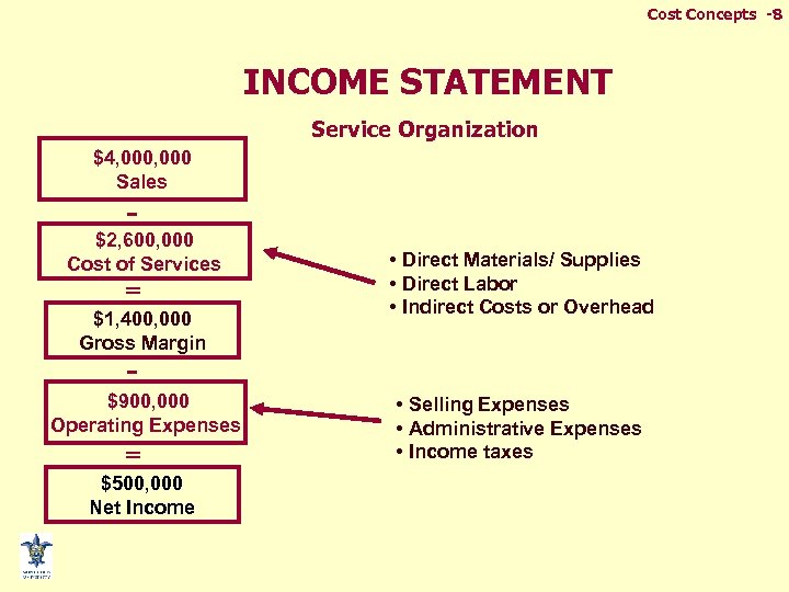 Cost Concepts -8 INCOME STATEMENT Service Organization $4, 000 Sales - $2, 600, 000