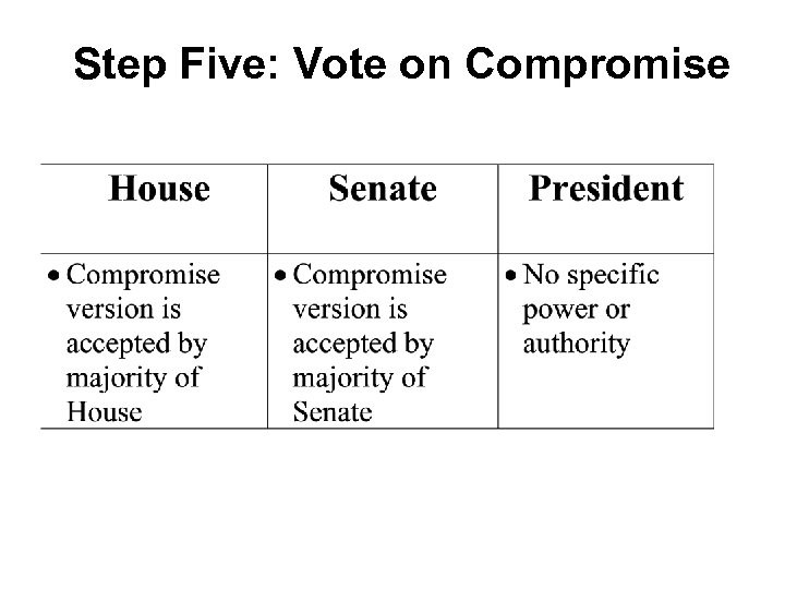 Step Five: Vote on Compromise 