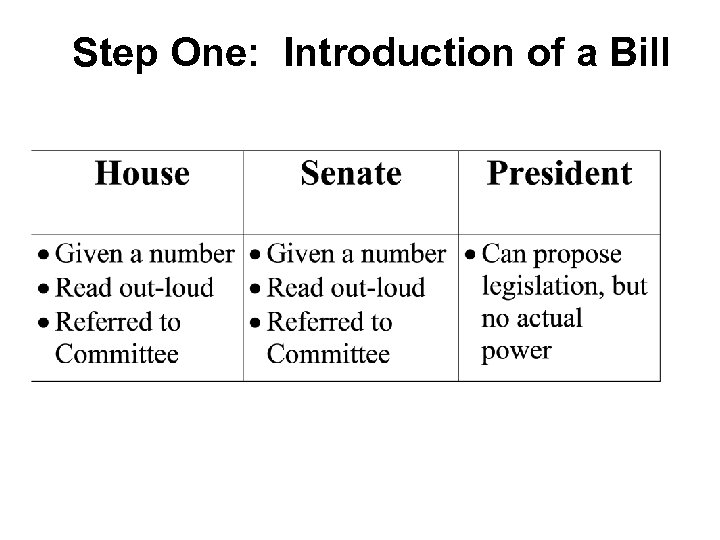Step One: Introduction of a Bill 